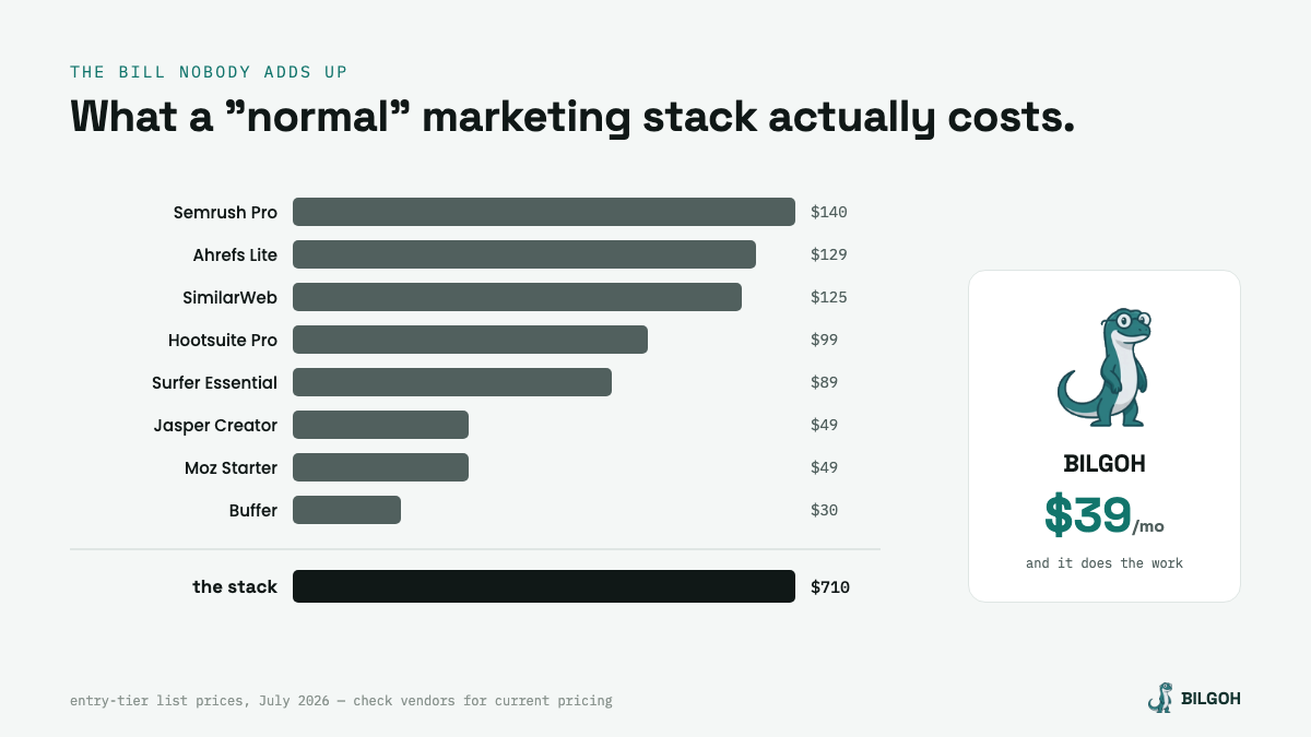 Typical marketing stack cost versus Bilgoh at $39 a month